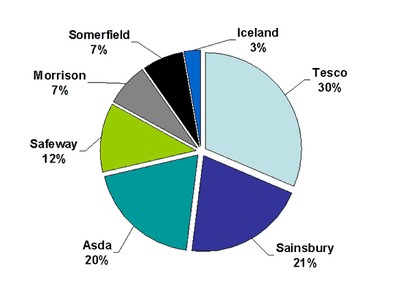 Supermarket Market Share Pie Chart